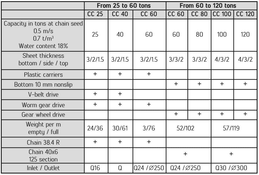 Mmctech Chain conveyor capacity details. Mmctech custom build chain conveyor in north america.