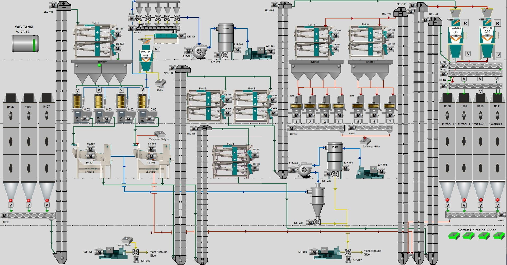 Mmctech Multi Seed Cleaning plant Fully automated with SCADA Controller in North America.